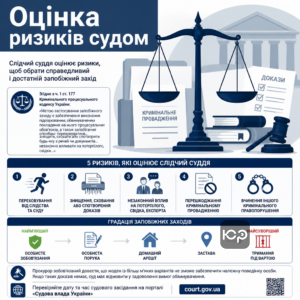 Оценка рисков следственным судьей при избрании меры пресечения