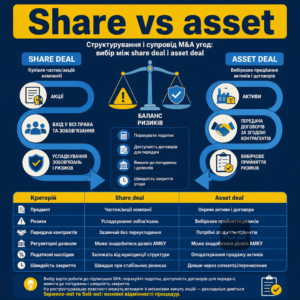Структурирование и сопровождение M&A сделок: выбор между share deal и asset deal
