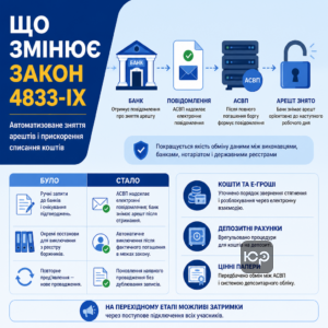Автоматизированное снятие арестов и ускорение списания средств по новым правилам Закона 4833-IX