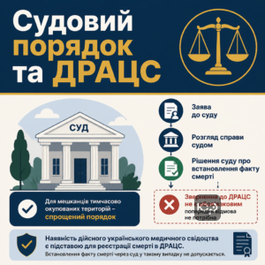 Судовий порядок встановлення факту смерті на окупованій території без відмови ДРАЦС