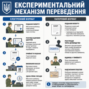 Процес подання рапорту в електронному та паперовому форматі