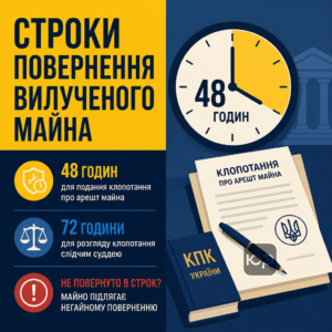 Строк 48 годин для подання клопотання про арешт майна слідчим суддею