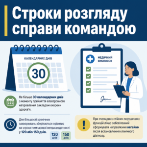 Строки розгляду справи експертною командою з оцінювання функціонування