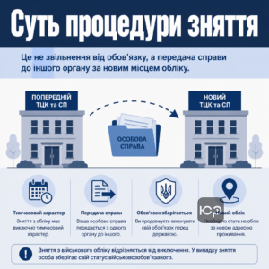 Процедура снятия с воинского учета и ее отличие от окончательного исключения