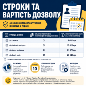 Таблиця строків дії та вартості дозволу на роботу іноземця