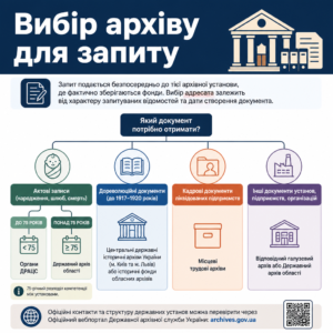 Вибір архівної установи та територіальний розподіл фондів