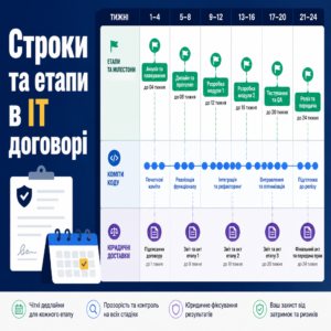 Договір з IT-компанією фіксація строків та дедлайнів розробки