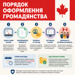 Етапи отримання громадянства Канади та тестування
