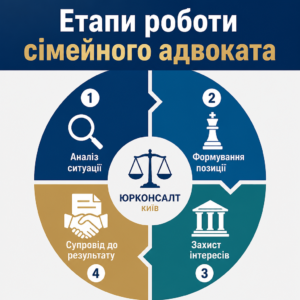 Етапи роботи сімейного адвоката ЮРКОНСАЛТ у Києві