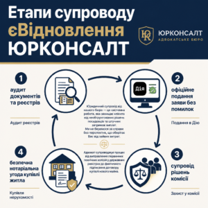 Etapas de acompañamiento jurídico de єВідновлення por abogados de ЮРКОНСАЛТ