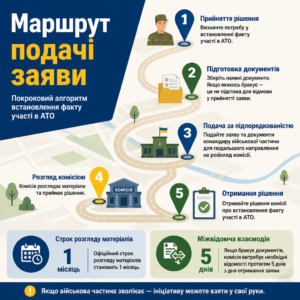 Покроковий маршрут подачі заяви на встановлення факту участі в АТО