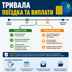 виплати у Німеччині під час поїздки понад 21 день