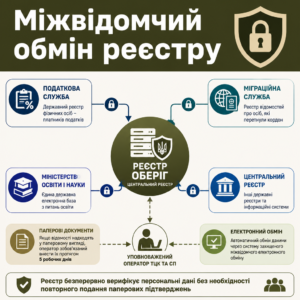 Взаємодія реєстру Оберіг з базами даних державних відомств