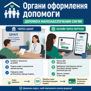 оформлення допомоги малозабезпеченим сім'ям через ЦНАП та Пенсійний фонд