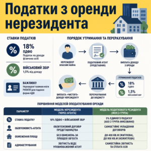 Ставки налогов и порядок удержания НДФЛ при аренде имущества нерезидентом