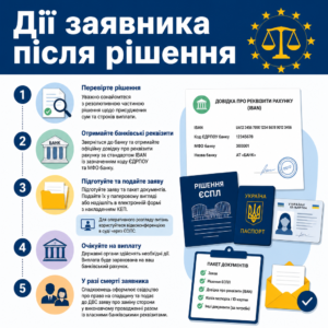 Покрокові дії заявника для виплати сатисфакції за рішенням ЄСПЛ