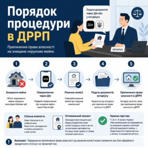 Порядок та процедура припинення права власності на нерухоме майно в ДРРП