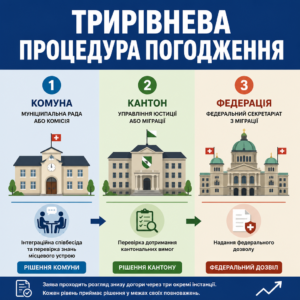 Етапи погодження заяви на громадянство Швейцарії у комуні та кантоні