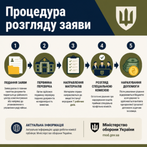 Порядок рассмотрения дела и единовременная денежная помощь родственникам иностранца