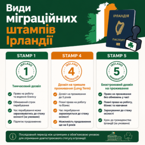 Штамповая система миграции в Ирландии Stamp 1 Stamp 4 и Stamp 5