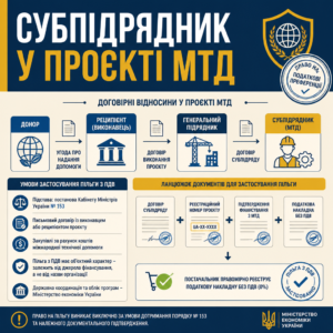 Субпідрядник МТД та умови застосування пільги з ПДВ