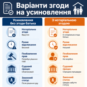 Варіанти згоди біологічного батька на усиновлення в Києві