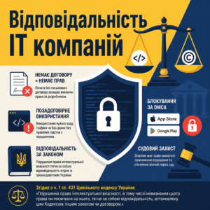 Відповідальність IT-компаній за використання чужого коду та порушення авторських прав