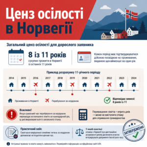 Вимоги до строку проживання щоб отримати громадянство Норвегії