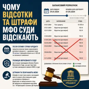 Незаконні нарахування АлексКредит — позиція Верховного Суду