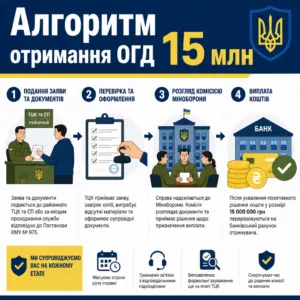 адвокат по ОГД — порядок отримання виплати 15 мільйонів гривень