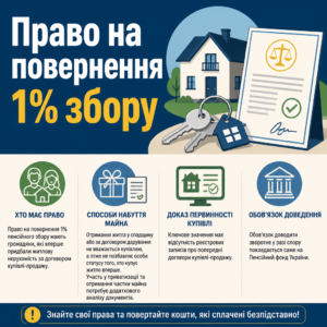 Перелік осіб які мають право на повернення 1% пенсійного збору за перше житло