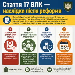 Стаття 17 ВЛК — наслідки після реформи